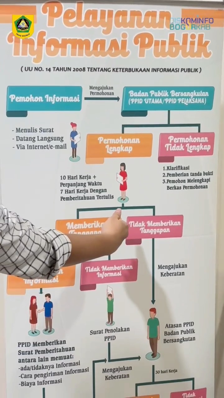 Alur Layanan PPID Tahukah kamu? 💡 PPID (Pejabat Pengelola Informasi dan Dokumentasi) hadir untuk memastikan keterbukaan informasi publik berjalan dengan baik dan transparan.