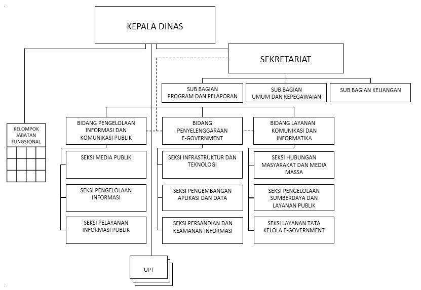 Struktur Organisasi Diskominfo