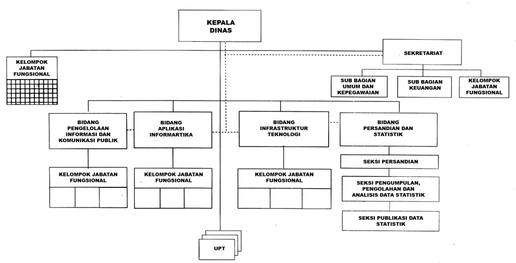 Struktur Organisasi Dinas Komunikasi Dan Informatika Kabupaten Bogor ...